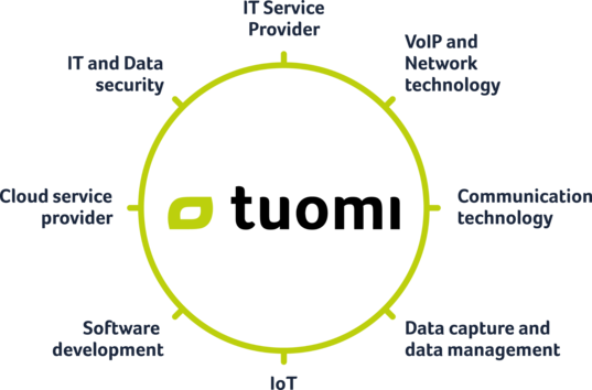 Übersicht über verschiedene Services im IT Bereich auf Englisch: IT Provider, VoIP and network technology, communication technology, data capture and data management, Internet of things, software development, cloud service provider, IT and Data security