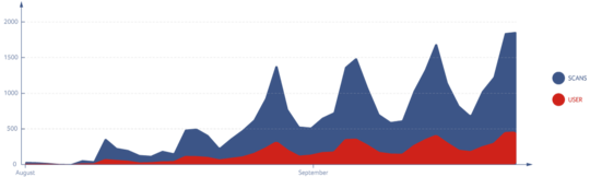 Die Zahlen zeigen: Immer mehr Menschen nutzen die QR-Code/ NFC-Aktion